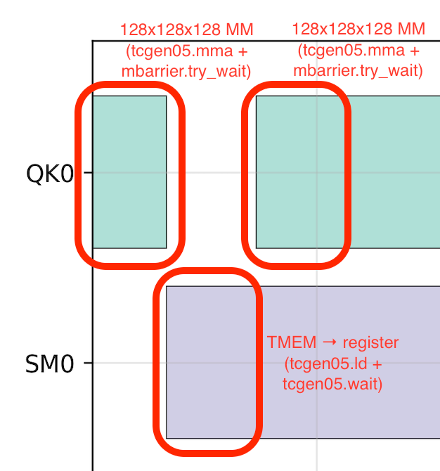 Figure 3. Gantt chart taken from our custom Blackwell attention kernel. First row shows the tensor core activity (QK<sup>T</sup>). Second row shows the CUDA core activity (TMEM → registers, then softmax). TMEM → register latency causes the tensor core pipeline bubble.