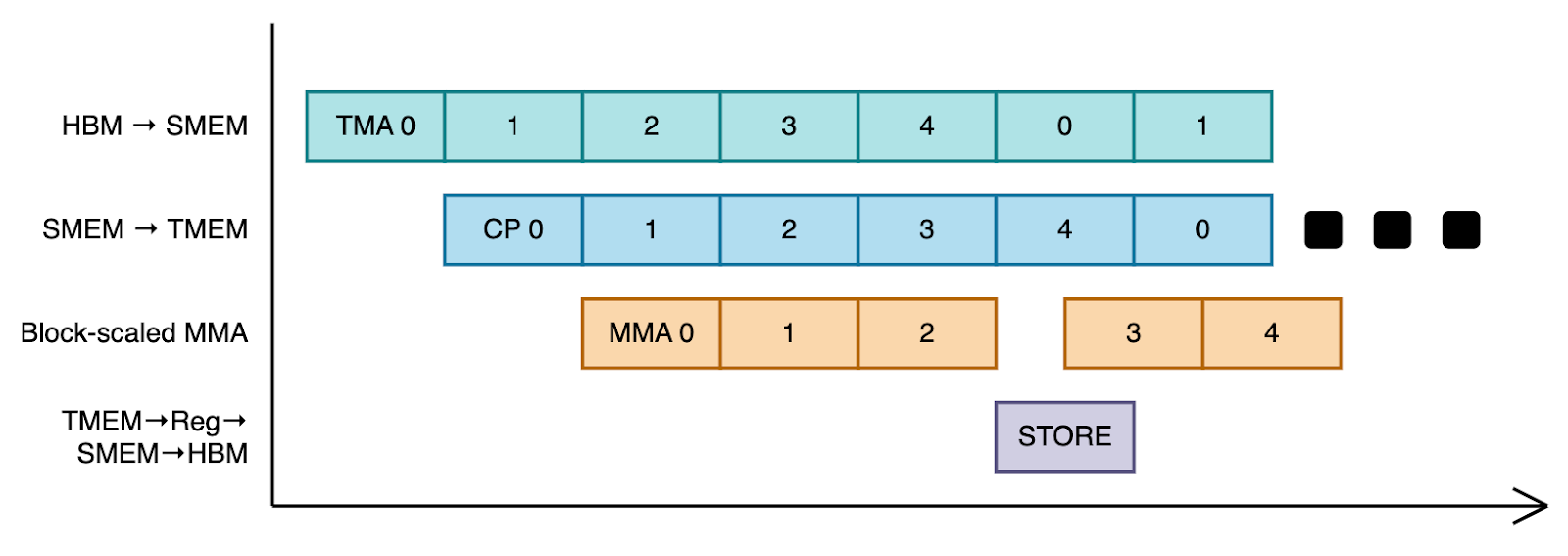 Figure 8. Simplified MXFP8 Matrix Multiplication Pipeline