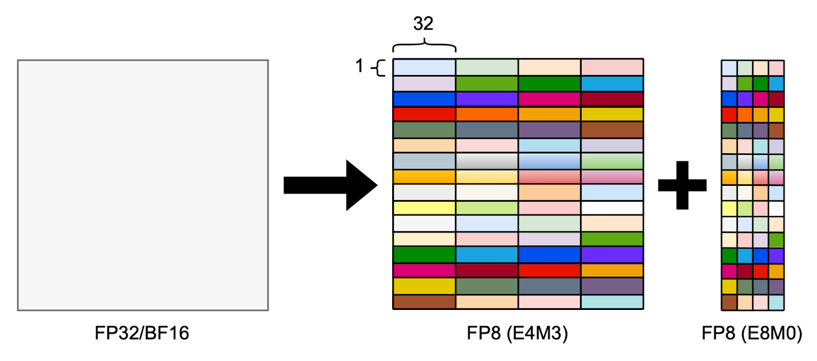 Figure 2. MXFP8 quantization example: Each 1x32 block shares a scale.